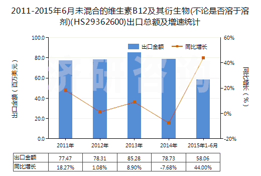 2011-2015年6月未混合的維生素B12及其衍生物(不論是否溶于溶劑)(HS29362600)出口總額及增速統(tǒng)計 2011-2015年6月未混合的維生素B12及其衍生物(不論是否溶于溶劑)(HS29362600)出口總額及增速統(tǒng)計